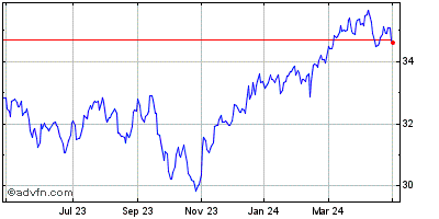 iShares Core S&P TSX Capped Composite Index ETF Historical Chart January 2021 to January 2022